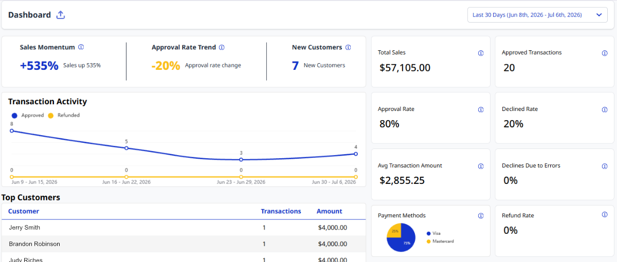 Clean Insights Dashboard